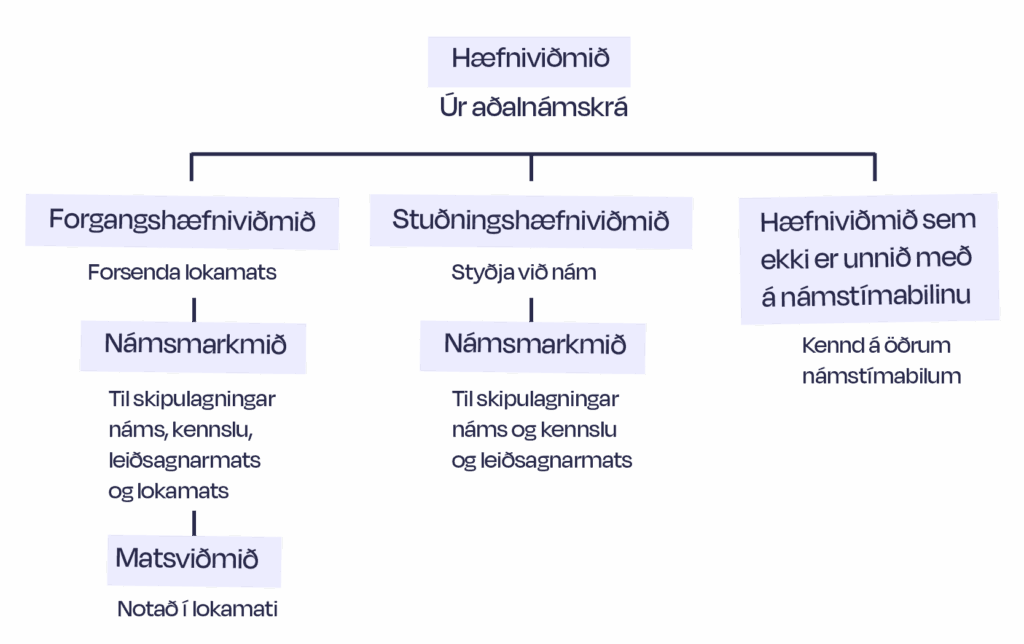 Skýringamynd Forgangsröðun hæfniviðmiða Hæfniviðmiðum er skipt í forgangshæfniviðmið, stuðningshæfniviðmið og hæfniviðmið sem ekki er unnið með á námstímabilinu