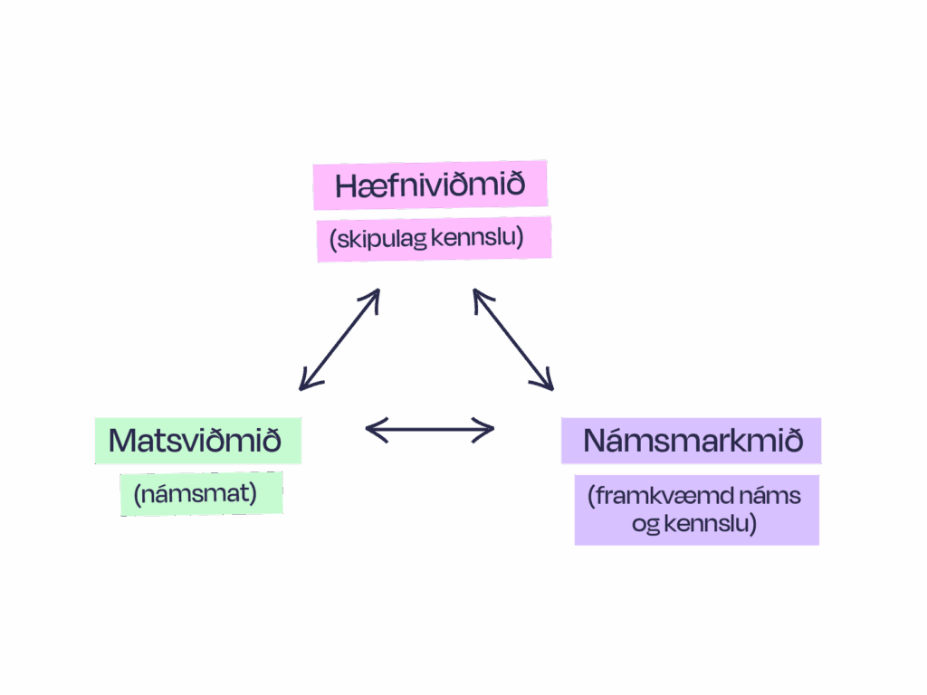 Tengsl hæfniviðmiða, námsmarkmiða og matsviðmiða