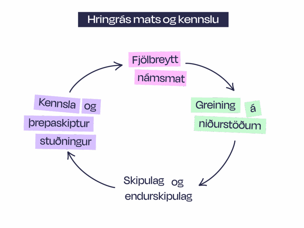 Skýringamynd Hringrás mats og kennslu byggir á fjórum þáttum það er fjölbreytt námsmat, greining á niðurstöðum, skipulag og endurskipulag, kennsla og þrepaskiptur stuðningur