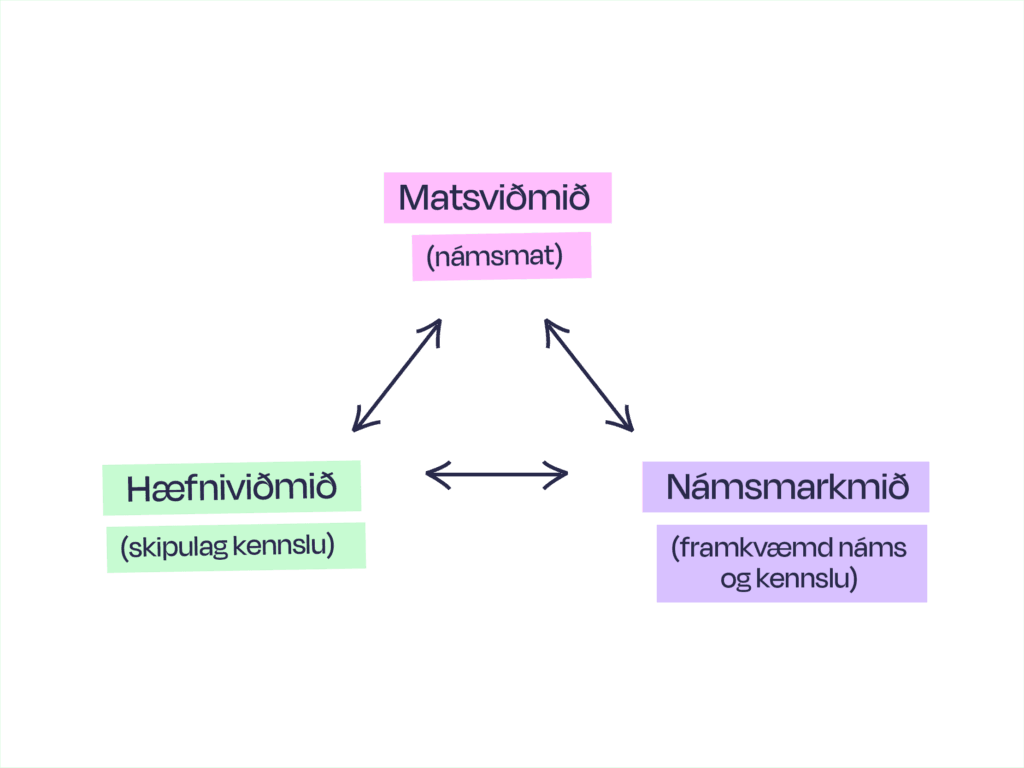 Mynd, Lykilhugtök hæfniviðmið, matsviðmið námsmarkmið